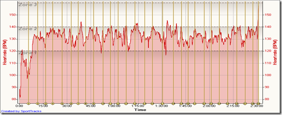 Trail Tobacco Trail 12-19-2009, Heart rate - Time