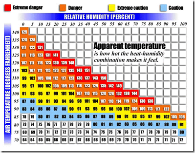Heat_Humidity_Index